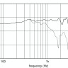 EIGHTEEN SOUND 15W750/4 15" динамик НЧ, 4 Ом, 600 Вт AES, 97dB, 50-5000 Гц